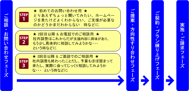 ネクストストラテジーによる「外国人と日本語でコミュニケーション」支援の流れ